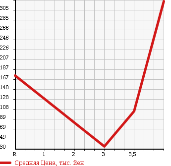 Аукционная статистика: График изменения цены SUBARU Субару  LEGACY B4 Легаси B4  2004 2000 BL5 2.0GT в зависимости от аукционных оценок