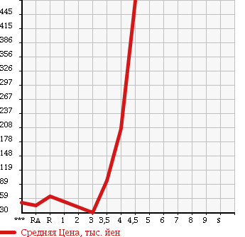 Аукционная статистика: График изменения цены SUBARU Субару  LEGACY B4 Легаси B4  2005 2000 BL5 2.0GT в зависимости от аукционных оценок