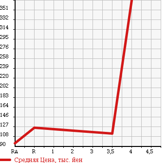 Аукционная статистика: График изменения цены SUBARU Субару  LEGACY B4 Легаси B4  2007 2000 BL5 2.0GT в зависимости от аукционных оценок