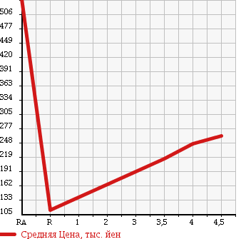 Аукционная статистика: График изменения цены SUBARU Субару  LEGACY B4 Легаси B4  2007 2000 BL5 2.0GT 4WD в зависимости от аукционных оценок