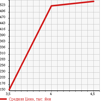 Аукционная статистика: График изменения цены SUBARU Субару  LEGACY B4 Легаси B4  2008 2000 BL5 2.0GT 4WD в зависимости от аукционных оценок