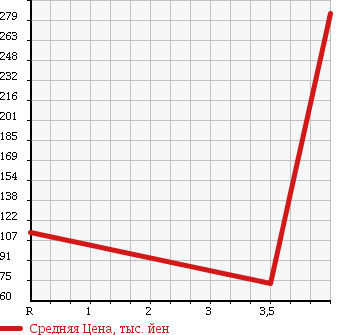 Аукционная статистика: График изменения цены SUBARU Субару  LEGACY B4 Легаси B4  2004 2000 BL5 2.0GT SPECIFICATIONS B в зависимости от аукционных оценок