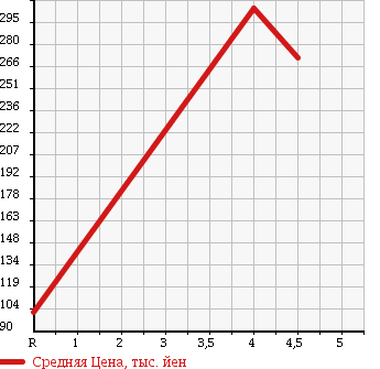 Аукционная статистика: График изменения цены SUBARU Субару  LEGACY B4 Легаси B4  2005 2000 BL5 2.0GT SPECIFICATIONS B в зависимости от аукционных оценок
