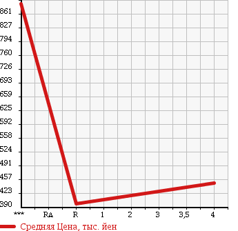Аукционная статистика: График изменения цены SUBARU Субару  LEGACY B4 Легаси B4  2007 2000 BL5 2.0GT SPECIFICATIONS B в зависимости от аукционных оценок