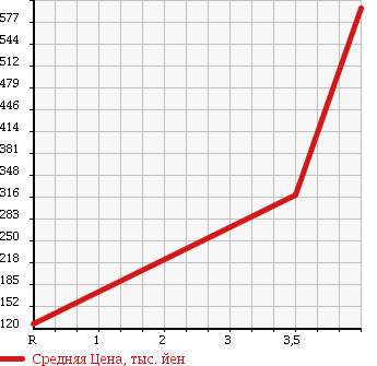 Аукционная статистика: График изменения цены SUBARU Субару  LEGACY B4 Легаси B4  2008 2000 BL5 2.0GT SPECIFICATIONS B в зависимости от аукционных оценок