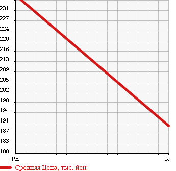 Аукционная статистика: График изменения цены SUBARU Субару  LEGACY B4 Легаси B4  2008 2000 BL5 2.0GT SPECIFICATIONS B 4WD в зависимости от аукционных оценок