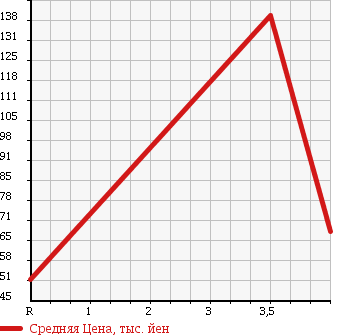 Аукционная статистика: График изменения цены SUBARU Субару  LEGACY B4 Легаси B4  2005 2000 BL5 2.0GT SPECIFICATIONS.B в зависимости от аукционных оценок