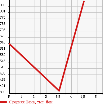Аукционная статистика: График изменения цены SUBARU Субару  LEGACY B4 Легаси B4  2007 2000 BL5 2.0GT SPECIFICATIONS.B в зависимости от аукционных оценок
