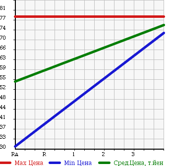 Аукционная статистика: График изменения цены SUBARU Субару  LEGACY B4 Легаси B4  2005 2000 BL5 2.0I в зависимости от аукционных оценок