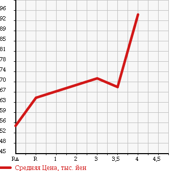 Аукционная статистика: График изменения цены SUBARU Субару  LEGACY B4 Легаси B4  2005 2000 BL5 2.0I B SPORT в зависимости от аукционных оценок