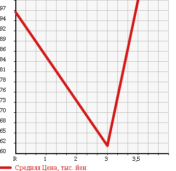 Аукционная статистика: График изменения цены SUBARU Субару  LEGACY B4 Легаси B4  2008 2000 BL5 2.0I B SPORT в зависимости от аукционных оценок