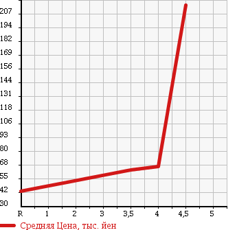 Аукционная статистика: График изменения цены SUBARU Субару  LEGACY B4 Легаси B4  2005 2000 BL5 2.0I B SPORT 4WD в зависимости от аукционных оценок