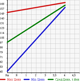 Аукционная статистика: График изменения цены SUBARU Субару  LEGACY B4 Легаси B4  2005 2000 BL5 2.0I B-SPORT в зависимости от аукционных оценок