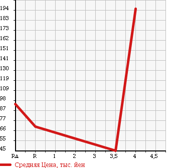 Аукционная статистика: График изменения цены SUBARU Субару  LEGACY B4 Легаси B4  2007 2000 BL5 2.0I BRIGHTON в зависимости от аукционных оценок