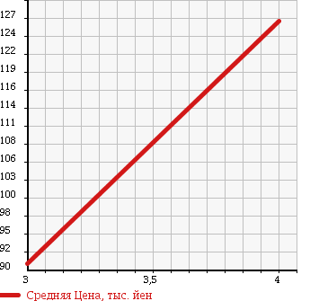 Аукционная статистика: График изменения цены SUBARU Субару  LEGACY B4 Легаси B4  2007 2000 BL5 2.0I BRIGHTON 4WD в зависимости от аукционных оценок