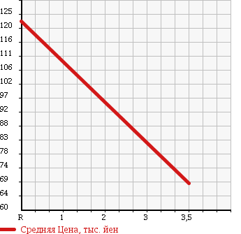 Аукционная статистика: График изменения цены SUBARU Субару  LEGACY B4 Легаси B4  2008 2000 BL5 2.0I SMART SELECTION 4WD в зависимости от аукционных оценок