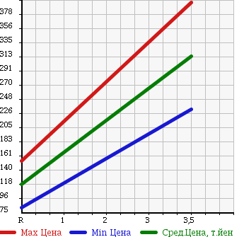 Аукционная статистика: График изменения цены SUBARU Субару  LEGACY B4 Легаси B4  2008 2000 BL5 2.0I URBAN SELECTION 4WD в зависимости от аукционных оценок