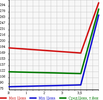 Аукционная статистика: График изменения цены SUBARU Субару  LEGACY B4 Легаси B4  2008 2000 BL5 2.0IADO VANTAGE LINE в зависимости от аукционных оценок