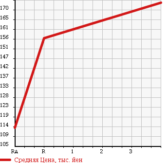 Аукционная статистика: График изменения цены SUBARU Субару  LEGACY B4 Легаси B4  2008 2000 BL5 2.0IADO VANTAGE LINE 4WD в зависимости от аукционных оценок