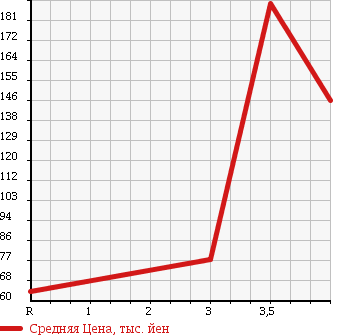Аукционная статистика: График изменения цены SUBARU Субару  LEGACY B4 Легаси B4  2007 2000 BL5 2.0I_B SPORT в зависимости от аукционных оценок