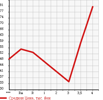 Аукционная статистика: График изменения цены SUBARU Субару  LEGACY B4 Легаси B4  2005 2000 BL5 2.0R в зависимости от аукционных оценок