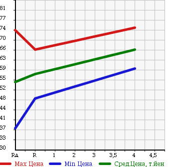 Аукционная статистика: График изменения цены SUBARU Субару  LEGACY B4 Легаси B4  2004 2000 BL5 2.0R 4WD в зависимости от аукционных оценок