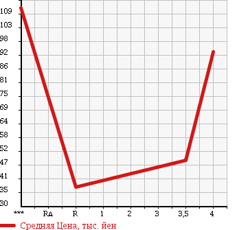 Аукционная статистика: График изменения цены SUBARU Субару  LEGACY B4 Легаси B4  2005 2000 BL5 2.0R B SPORT в зависимости от аукционных оценок