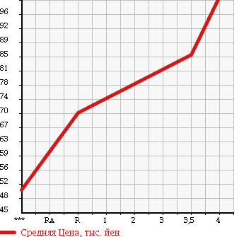 Аукционная статистика: График изменения цены SUBARU Субару  LEGACY B4 Легаси B4  2006 2000 BL5 2.0R B SPORT в зависимости от аукционных оценок