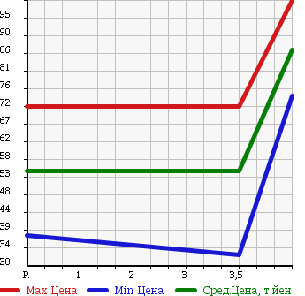 Аукционная статистика: График изменения цены SUBARU Субару  LEGACY B4 Легаси B4  2005 2000 BL5 2.0R B SPORT 4WD в зависимости от аукционных оценок