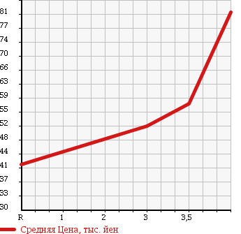 Аукционная статистика: График изменения цены SUBARU Субару  LEGACY B4 Легаси B4  2006 2000 BL5 2.0R B SPORT 4WD в зависимости от аукционных оценок
