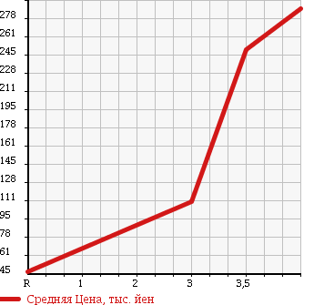 Аукционная статистика: График изменения цены SUBARU Субару  LEGACY B4 Легаси B4  2007 2000 BL5 2.0R SPECIFICATIONS B в зависимости от аукционных оценок