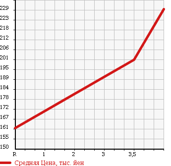 Аукционная статистика: График изменения цены SUBARU Субару  LEGACY B4 Легаси B4  2008 2000 BL5 2.0R SPECIFICATIONS B в зависимости от аукционных оценок