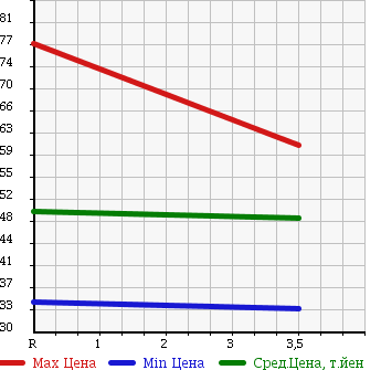 Аукционная статистика: График изменения цены SUBARU Субару  LEGACY B4 Легаси B4  2004 2000 BL5 2.0i в зависимости от аукционных оценок