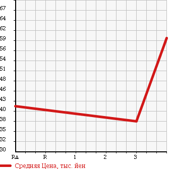 Аукционная статистика: График изменения цены SUBARU Субару  LEGACY B4 Легаси B4  2004 2000 BL5 2.0i 4WD в зависимости от аукционных оценок