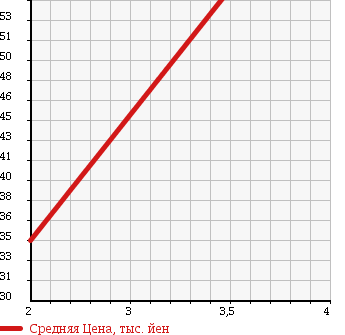 Аукционная статистика: График изменения цены SUBARU Субару  LEGACY B4 Легаси B4  2005 2000 BL5 2.0i 4WD в зависимости от аукционных оценок