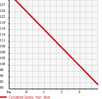 Аукционная статистика: График изменения цены SUBARU Субару  LEGACY B4 Легаси B4  2007 2000 BL5 2.0i 4WD в зависимости от аукционных оценок
