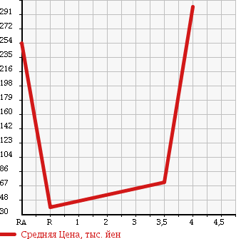 Аукционная статистика: График изменения цены SUBARU Субару  LEGACY B4 Легаси B4  2007 2000 BL5 4WD в зависимости от аукционных оценок
