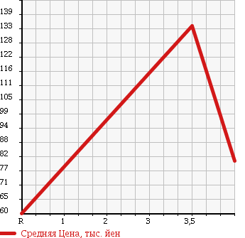 Аукционная статистика: График изменения цены SUBARU Субару  LEGACY B4 Легаси B4  2004 2000 BL5 4WD 2.0GT в зависимости от аукционных оценок