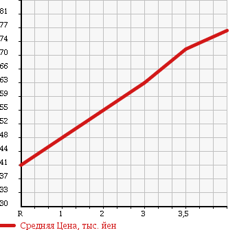 Аукционная статистика: График изменения цены SUBARU Субару  LEGACY B4 Легаси B4  2005 2000 BL5 4WD 2.0GT в зависимости от аукционных оценок