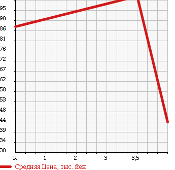 Аукционная статистика: График изменения цены SUBARU Субару  LEGACY B4 Легаси B4  2004 2000 BL5 4WD 2.0GT SPECIFICATIONS.B в зависимости от аукционных оценок