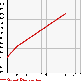 Аукционная статистика: График изменения цены SUBARU Субару  LEGACY B4 Легаси B4  2005 2000 BL5 4WD 2.0GT SPECIFICATIONS.B в зависимости от аукционных оценок