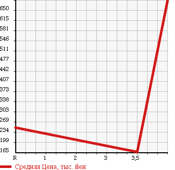 Аукционная статистика: График изменения цены SUBARU Субару  LEGACY B4 Легаси B4  2006 2000 BL5 4WD 2.0GT TURBO в зависимости от аукционных оценок