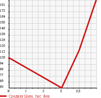 Аукционная статистика: График изменения цены SUBARU Субару  LEGACY B4 Легаси B4  2007 2000 BL5 4WD 2.0I B SPORT в зависимости от аукционных оценок