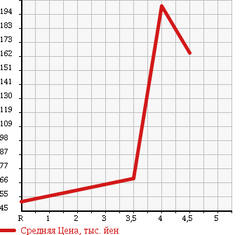 Аукционная статистика: График изменения цены SUBARU Субару  LEGACY B4 Легаси B4  2004 2000 BL5 4WD 2.0R в зависимости от аукционных оценок