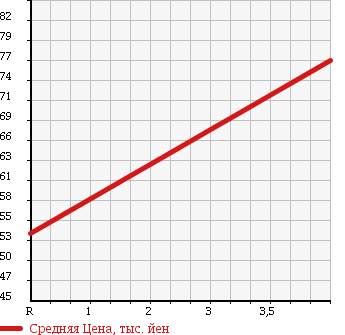 Аукционная статистика: График изменения цены SUBARU Субару  LEGACY B4 Легаси B4  2005 2000 BL5 4WD 2.0R в зависимости от аукционных оценок