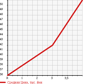 Аукционная статистика: График изменения цены SUBARU Субару  LEGACY B4 Легаси B4  2005 2000 BL5 4WD 2.0R B SPORT в зависимости от аукционных оценок