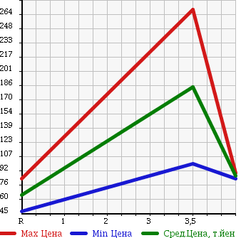Аукционная статистика: График изменения цены SUBARU Субару  LEGACY B4 Легаси B4  2006 2000 BL5 4WD 2.0R B SPORT в зависимости от аукционных оценок