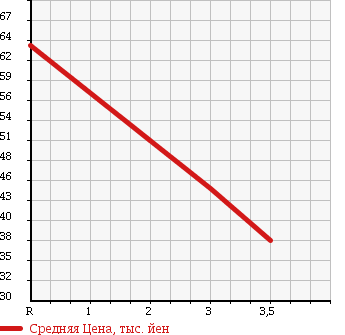Аукционная статистика: График изменения цены SUBARU Субару  LEGACY B4 Легаси B4  2004 2000 BL5 4WD 2.0i в зависимости от аукционных оценок