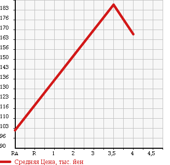 Аукционная статистика: График изменения цены SUBARU Субару  LEGACY B4 Легаси B4  2005 2000 BL5 4WD BLITZEN 2005 MODEL в зависимости от аукционных оценок