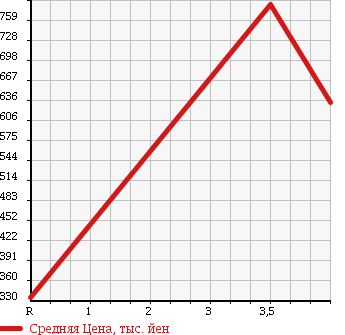 Аукционная статистика: График изменения цены SUBARU Субару  LEGACY B4 Легаси B4  2008 2000 BL5 4WD GT в зависимости от аукционных оценок